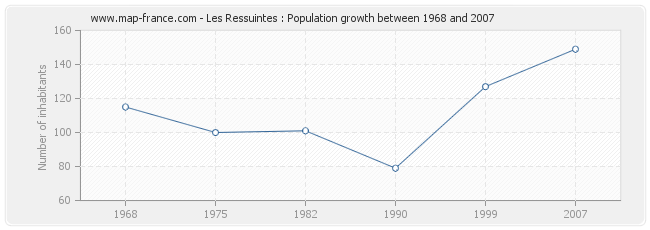 Population Les Ressuintes